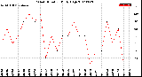 Milwaukee Weather Wind Direction<br>Daily High