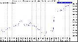 Milwaukee Weather Barometric Pressure<br>per Minute<br>(24 Hours)