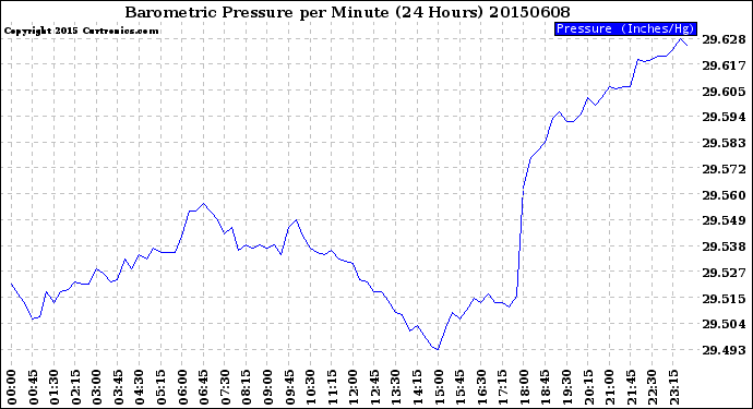 Milwaukee Weather Barometric Pressure<br>per Minute<br>(24 Hours)
