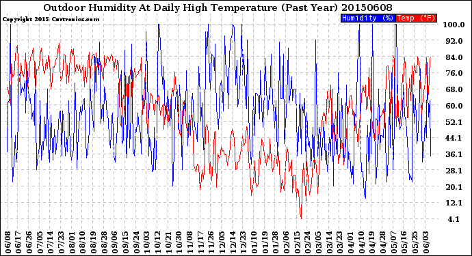 Milwaukee Weather Outdoor Humidity<br>At Daily High<br>Temperature<br>(Past Year)