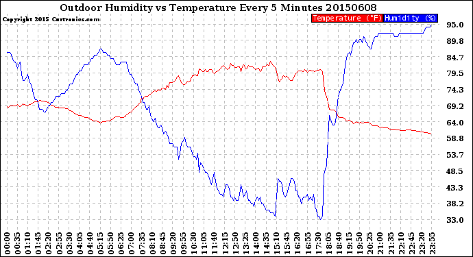 Milwaukee Weather Outdoor Humidity<br>vs Temperature<br>Every 5 Minutes