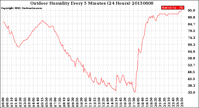 Milwaukee Weather Outdoor Humidity<br>Every 5 Minutes<br>(24 Hours)