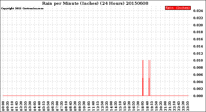 Milwaukee Weather Rain<br>per Minute<br>(Inches)<br>(24 Hours)