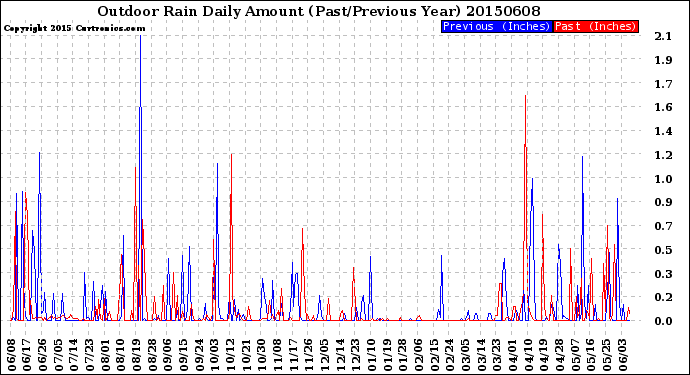 Milwaukee Weather Outdoor Rain<br>Daily Amount<br>(Past/Previous Year)