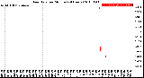 Milwaukee Weather Rain Rate<br>per Minute<br>(24 Hours)