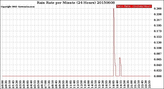 Milwaukee Weather Rain Rate<br>per Minute<br>(24 Hours)