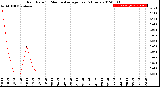 Milwaukee Weather Rain Rate<br>15 Minute Average<br>Past 6 Hours