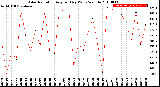 Milwaukee Weather Solar Radiation<br>Avg per Day W/m2/minute