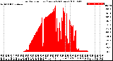 Milwaukee Weather Solar Radiation<br>per Minute<br>(24 Hours)