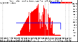 Milwaukee Weather Solar Radiation<br>& Day Average<br>per Minute<br>(Today)