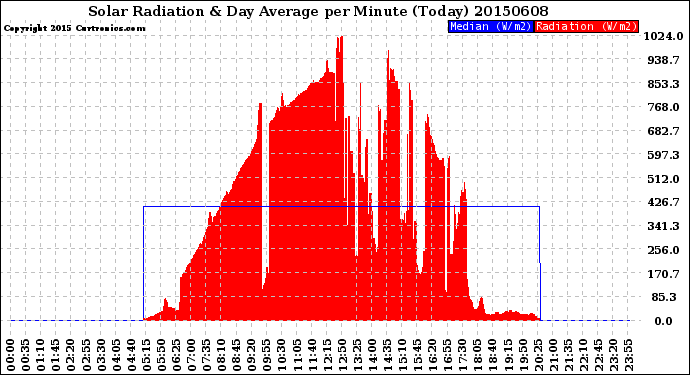 Milwaukee Weather Solar Radiation<br>& Day Average<br>per Minute<br>(Today)