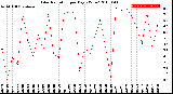 Milwaukee Weather Solar Radiation<br>per Day KW/m2