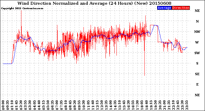 Milwaukee Weather Wind Direction<br>Normalized and Average<br>(24 Hours) (New)