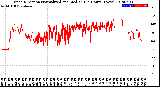 Milwaukee Weather Wind Direction<br>Normalized and Median<br>(24 Hours) (New)