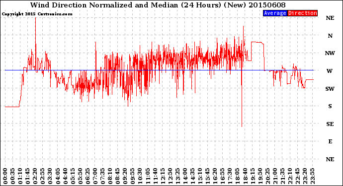 Milwaukee Weather Wind Direction<br>Normalized and Median<br>(24 Hours) (New)