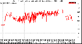 Milwaukee Weather Wind Direction<br>Normalized<br>(24 Hours) (New)