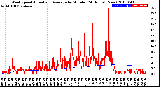 Milwaukee Weather Wind Speed<br>Actual and Average<br>by Minute<br>(24 Hours) (New)