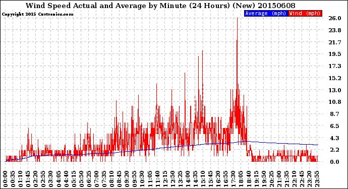 Milwaukee Weather Wind Speed<br>Actual and Average<br>by Minute<br>(24 Hours) (New)
