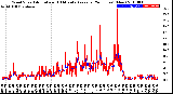 Milwaukee Weather Wind Speed<br>Actual and 10 Minute<br>Average<br>(24 Hours) (New)