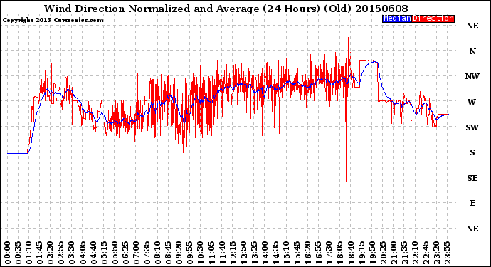 Milwaukee Weather Wind Direction<br>Normalized and Average<br>(24 Hours) (Old)