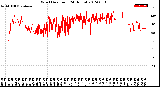 Milwaukee Weather Wind Direction<br>(24 Hours)