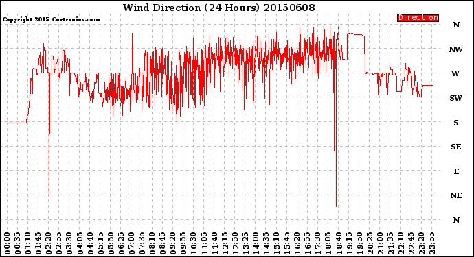 Milwaukee Weather Wind Direction<br>(24 Hours)