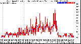 Milwaukee Weather Wind Speed<br>Actual and Median<br>by Minute<br>(24 Hours) (Old)