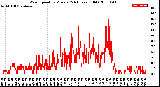 Milwaukee Weather Wind Speed<br>by Minute<br>(24 Hours) (Old)