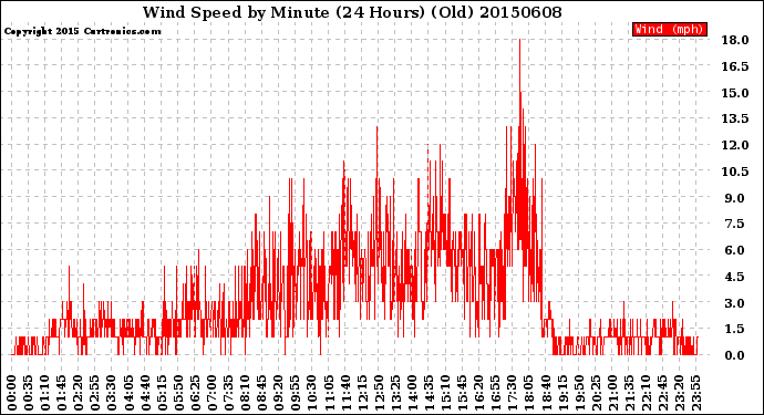 Milwaukee Weather Wind Speed<br>by Minute<br>(24 Hours) (Old)