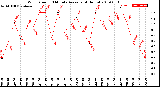 Milwaukee Weather Wind Speed<br>10 Minute Average<br>(4 Hours)