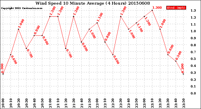 Milwaukee Weather Wind Speed<br>10 Minute Average<br>(4 Hours)