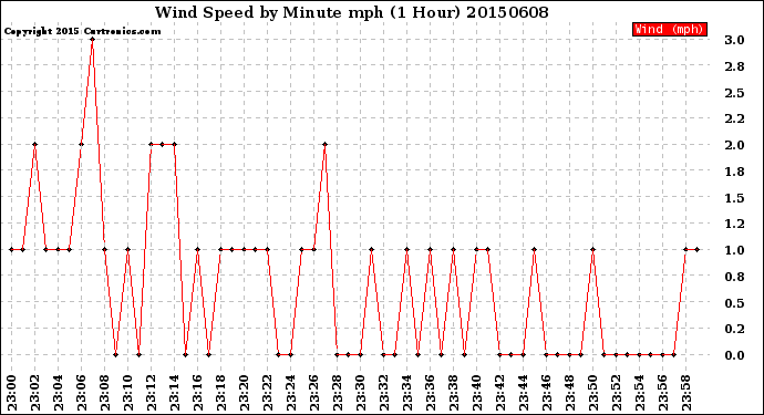 Milwaukee Weather Wind Speed<br>by Minute mph<br>(1 Hour)