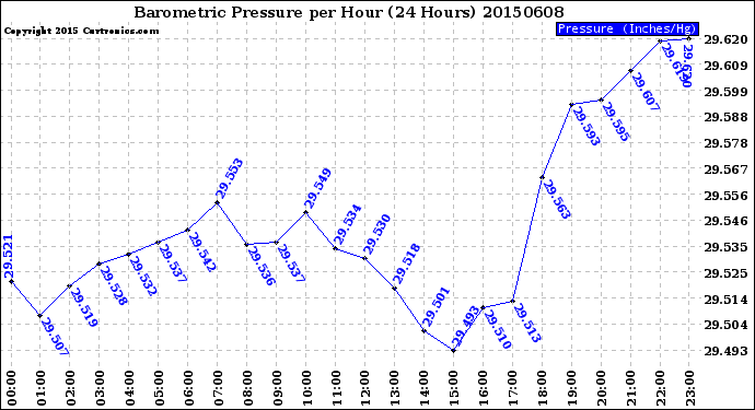 Milwaukee Weather Barometric Pressure<br>per Hour<br>(24 Hours)