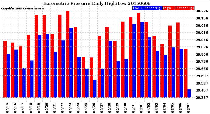 Milwaukee Weather Barometric Pressure<br>Daily High/Low