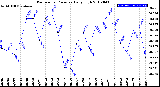 Milwaukee Weather Barometric Pressure<br>Daily High