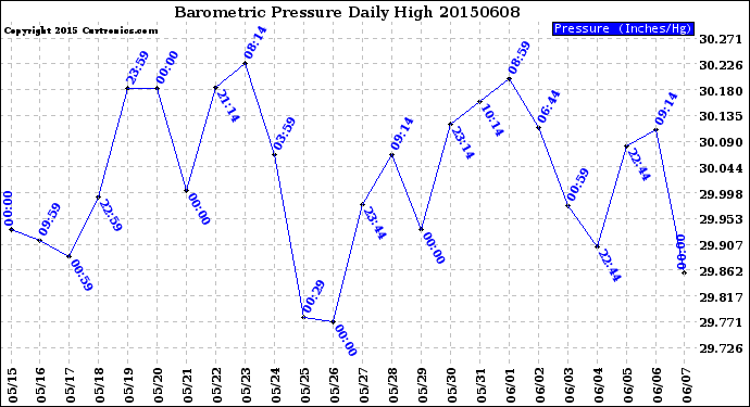 Milwaukee Weather Barometric Pressure<br>Daily High