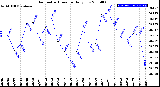 Milwaukee Weather Barometric Pressure<br>Daily Low