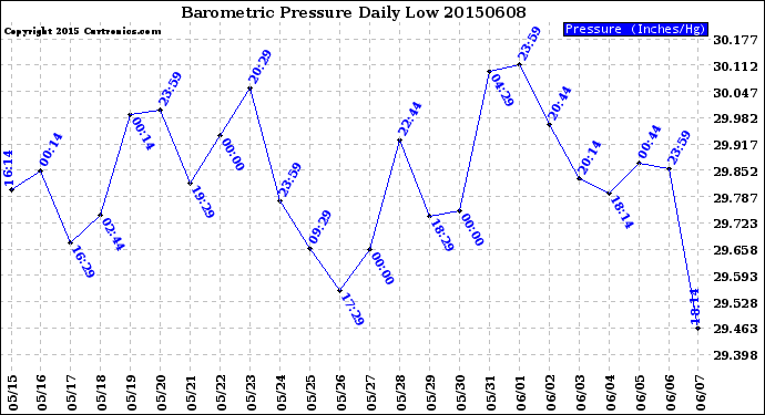 Milwaukee Weather Barometric Pressure<br>Daily Low