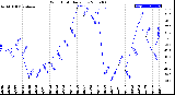 Milwaukee Weather Wind Chill<br>Daily Low