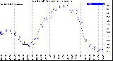 Milwaukee Weather Wind Chill<br>(24 Hours)