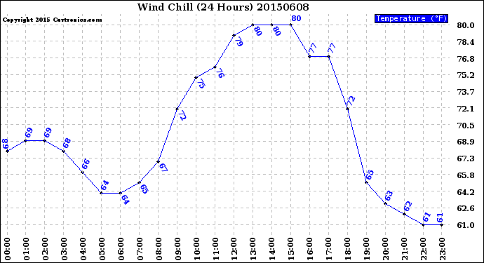 Milwaukee Weather Wind Chill<br>(24 Hours)