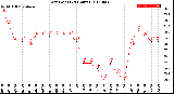 Milwaukee Weather Dew Point<br>(24 Hours)