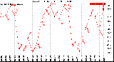 Milwaukee Weather Dew Point<br>Daily High