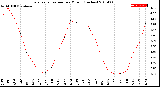 Milwaukee Weather Evapotranspiration<br>per Month (Inches)