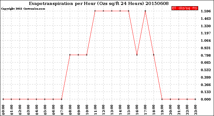 Milwaukee Weather Evapotranspiration<br>per Hour<br>(Ozs sq/ft 24 Hours)