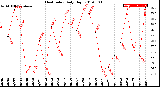 Milwaukee Weather Heat Index<br>Daily High