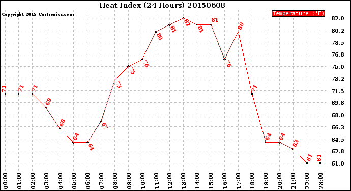 Milwaukee Weather Heat Index<br>(24 Hours)