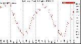 Milwaukee Weather Heat Index<br>Monthly High