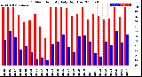 Milwaukee Weather Outdoor Humidity<br>Daily High/Low