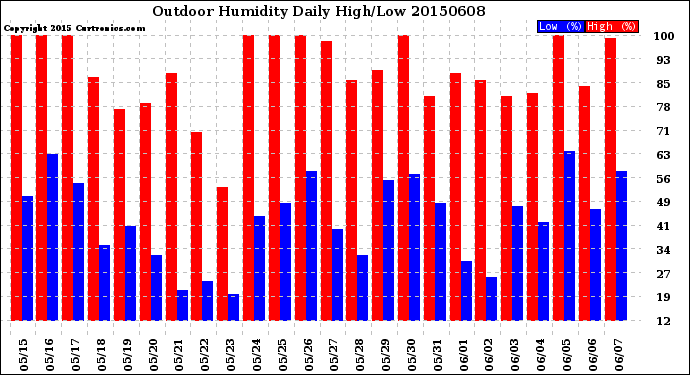 Milwaukee Weather Outdoor Humidity<br>Daily High/Low